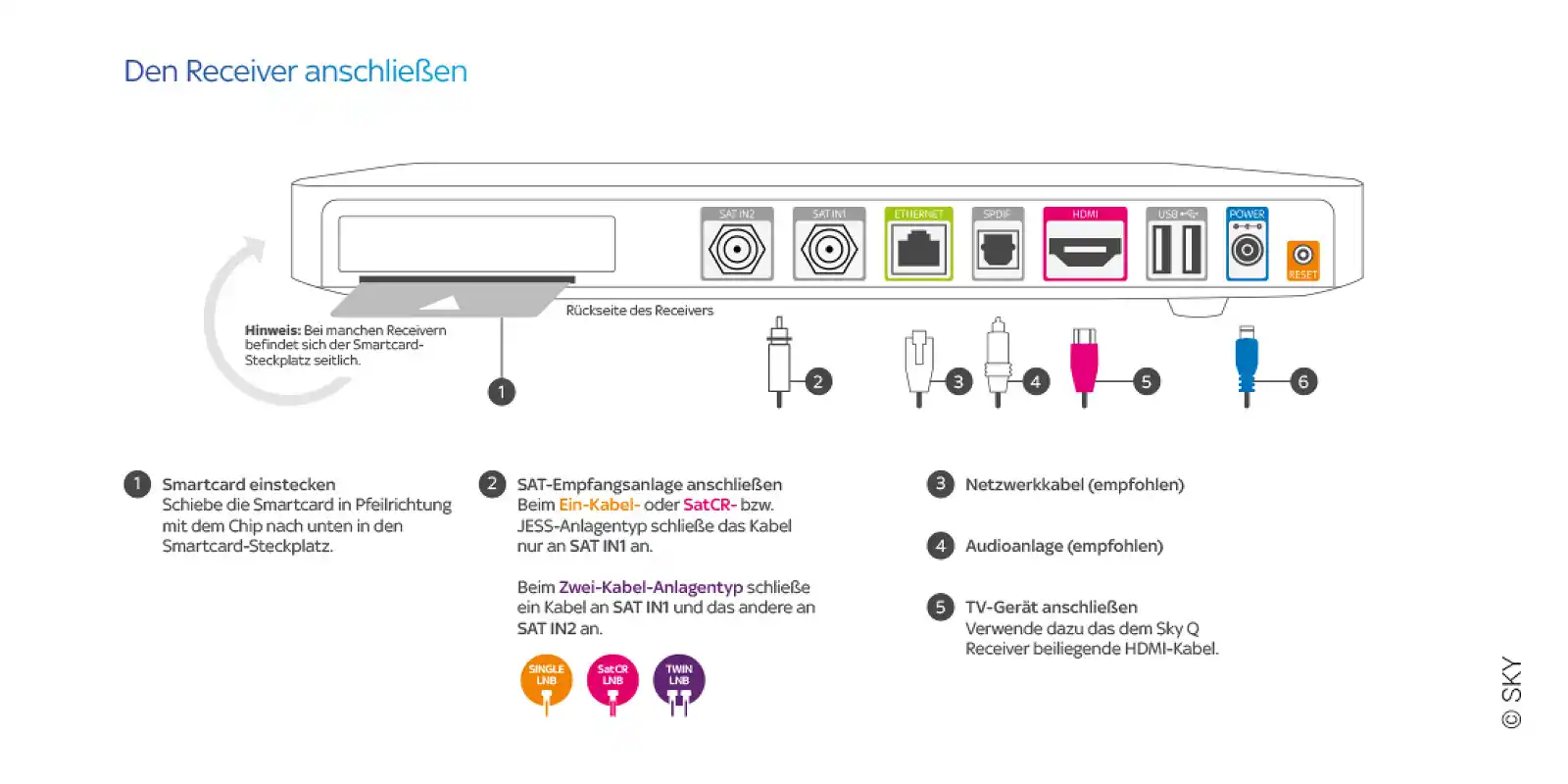 Sky Q Receiver anschließen